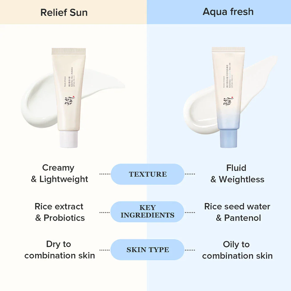 Beauty Of Joseon Relief Sun Aqua-Fresh Rice + B5 SPF50+ PA++++ - 50ml - Image 3